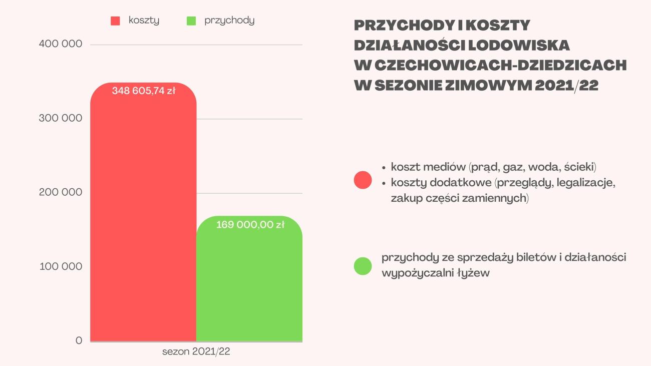 wykres przedstawiający wydatki i przychody z tytułu działaności lodowiska w Czechowicach-Dziedzicach
